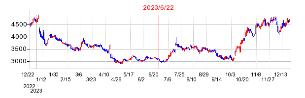 2023年6月22日 15:51前後のの株価チャート